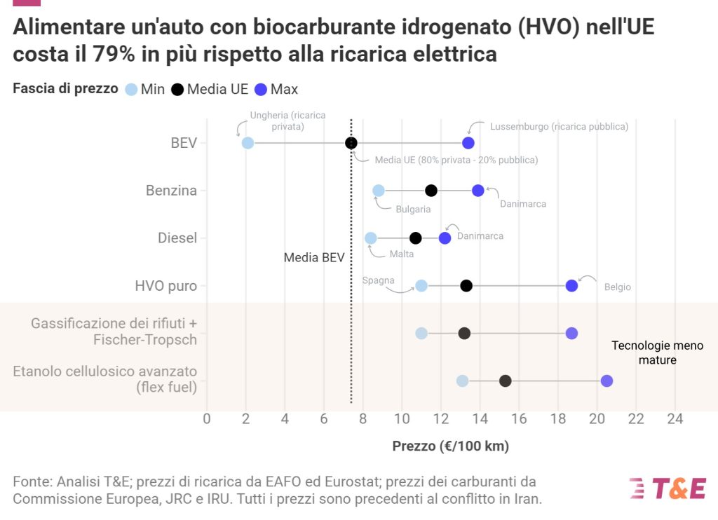 infografica biocarburanti: i costi a confronto in UE